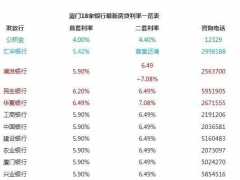 2017首套房贷利率折扣2017年3月厦门18家银行房贷利率调整部分银行首套房贷...
