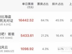 《摔跤吧！爸爸》票房破10亿！这就是好电影的力量！