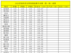 2020尚音乐挑战赛半决赛第一场成绩公布