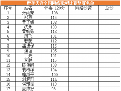 醉美天音全国网络歌唱比赛复赛 评委分公示