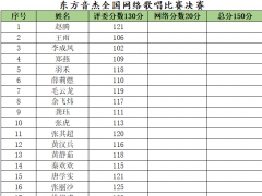 东方音杰全国网络歌唱比赛决赛 评委分公示