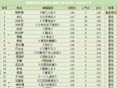 新城星星杯全民网络歌唱大赛复赛第一场晋级名单公示