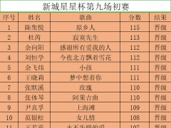 新城星星杯全国网络歌手大赛第九场初赛晋级名单公示