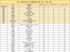 第二届尚音乐网络挑战赛半决赛晋级名单公布（第二场）