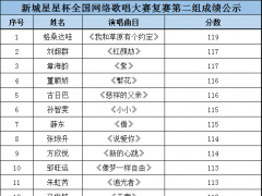 新城星星杯全国网络歌唱大赛复赛二组 成绩公示