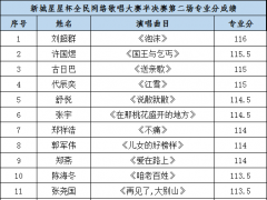 新城星星杯全国网络歌唱大赛半决赛第二场专业分成绩公示