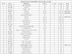 新城星星杯全国网络歌手大赛总决赛排名公布