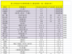 第七季尚好声全国网络歌手大赛第一场复赛晋级名单公告