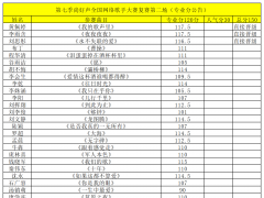 第七季尚好声全国网络歌手大赛第二场复赛专业分公告