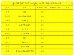 第二届新挑战百好声音全国网络歌唱大赛7月16号复赛专业分成绩公告 ...
