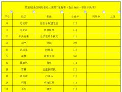 第五届全国网络歌唱大赛7月27号第7场复赛成绩公告