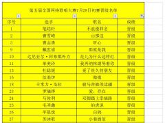 第五届全国网络歌唱大赛7月28号第12场初赛成绩公告