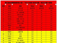 第五届全国网络歌唱大赛7月30号第1场半决赛晋级成绩公告