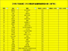 2022星耀杯全国首届网络歌唱大赛8月17日复赛成绩公告