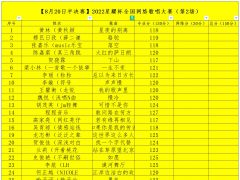 2022星耀杯全国首届网络歌唱大赛8月20日半决赛成绩公告